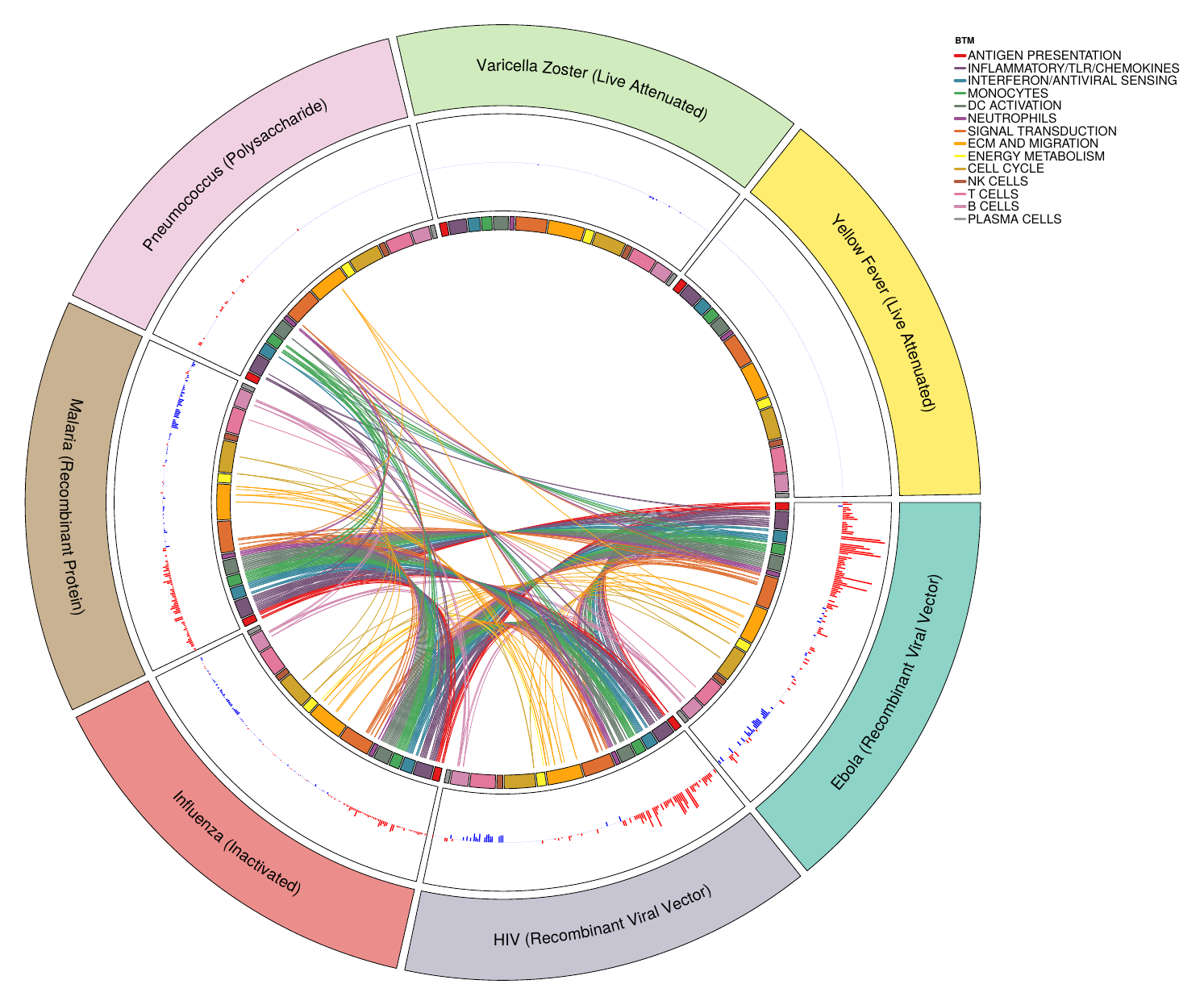 Overlap in upregulated transcriptional modules across vaccine responses on day one post-vaccination.